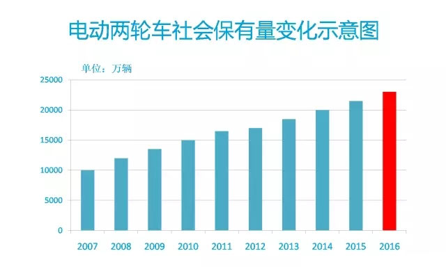 2016年中國電動車行業大數據詳細回顧