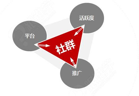 營(yíng)銷方式五花八門 廚房電器企業(yè)覺(jué)得社群營(yíng)銷如何?
