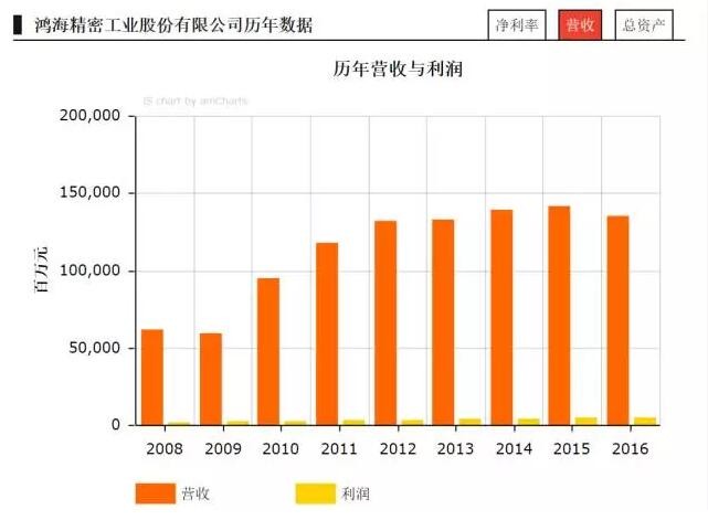 2017《財富》世界500強之LED企業入選名單