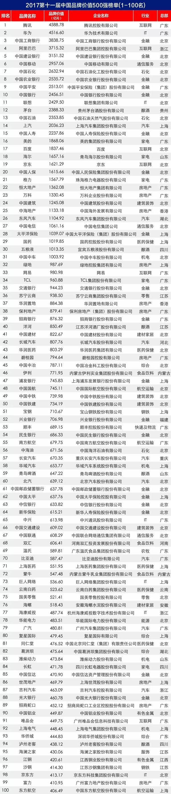 2017第十一屆中國品牌價值 500 強榜單揭曉