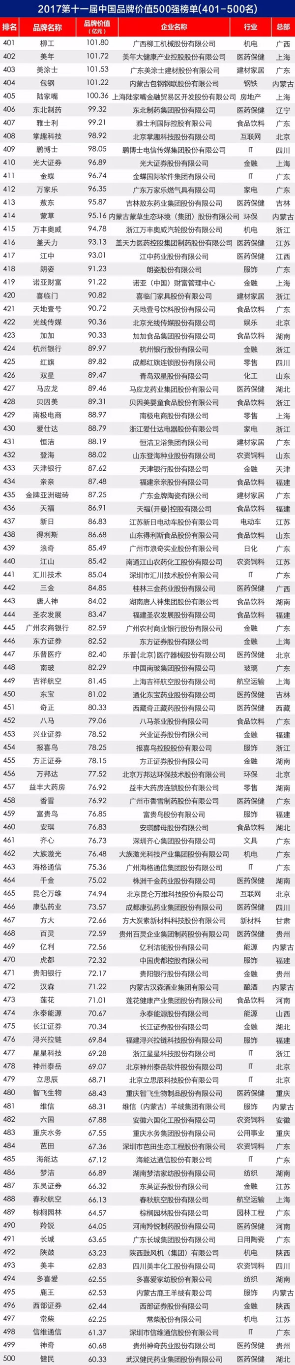 2017第十一屆中國品牌價值 500 強榜單揭曉
