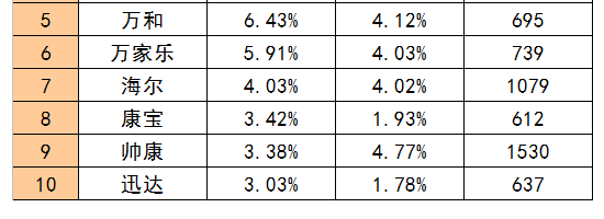 灶具十大品牌總結,簡單做個點評 灶具十大品牌總結,簡單做個點評