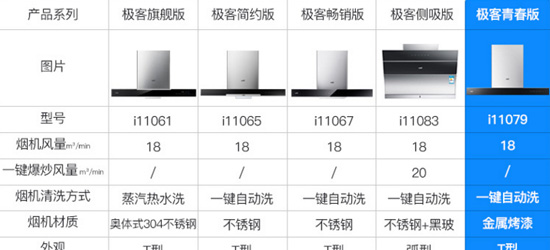十大煙機品牌| 華帝極客頂吸套裝是哪款？哪款值得選購？