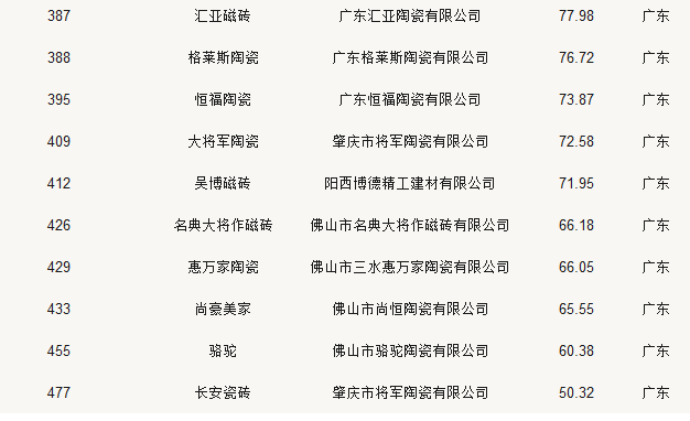 24家陶瓷品牌榮登2018中國(guó)500最具價(jià)值品牌榜 24家陶瓷品牌榮登2018中國(guó)500最具價(jià)值品牌榜