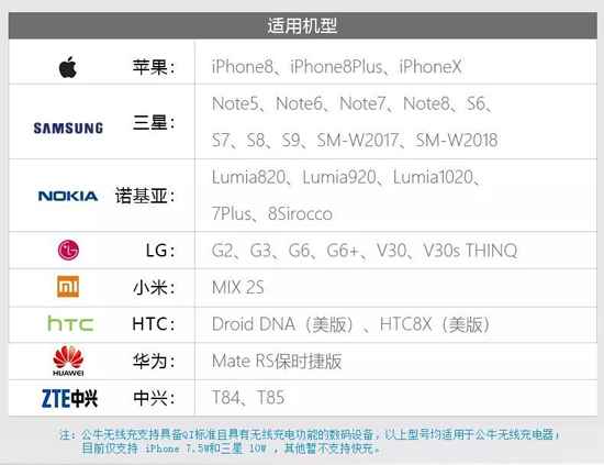 品牌產品|看看公牛無線充電器快速充電及溫度控制的優秀表現 品牌產品|看看公牛無線充電器快速充電及溫度控制的優秀表現