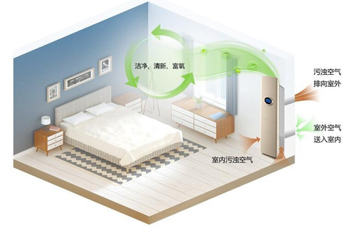 了解空氣環境與新風系統，開啟環保健康新生活