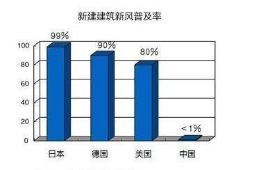 了解空氣環境與新風系統，開啟環保健康新生活