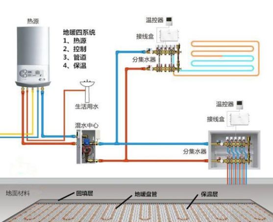 關(guān)于壁掛爐地暖:寧愿多花點(diǎn)錢,不要花小錢吃大虧 關(guān)于壁掛爐地暖:寧愿多花點(diǎn)錢,不要花小錢吃大虧