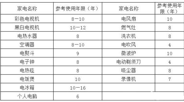 安全至上，務必了解電熱水器的安全使用期限！