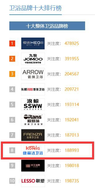 中國這些多衛(wèi)浴品牌,憑什么康麗潔衛(wèi)浴入選十大品牌? 中國這些多衛(wèi)浴品牌,憑什么康麗潔衛(wèi)浴入選十大品牌?