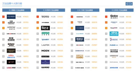 中國這些多衛(wèi)浴品牌,憑什么康麗潔衛(wèi)浴入選十大品牌? 中國這些多衛(wèi)浴品牌,憑什么康麗潔衛(wèi)浴入選十大品牌?